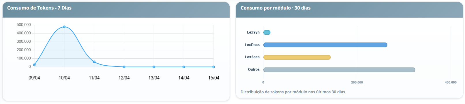 Gráficos de consumo no dashboard da LexIA™